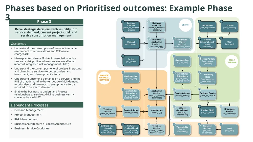 Value of CSDM, adoption, implementation The Common - slide 21 of 39
