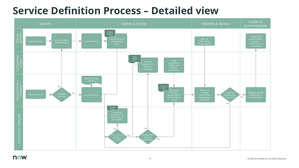 Value of CSDM, adoption, implementation The Common - slide 32 of 39