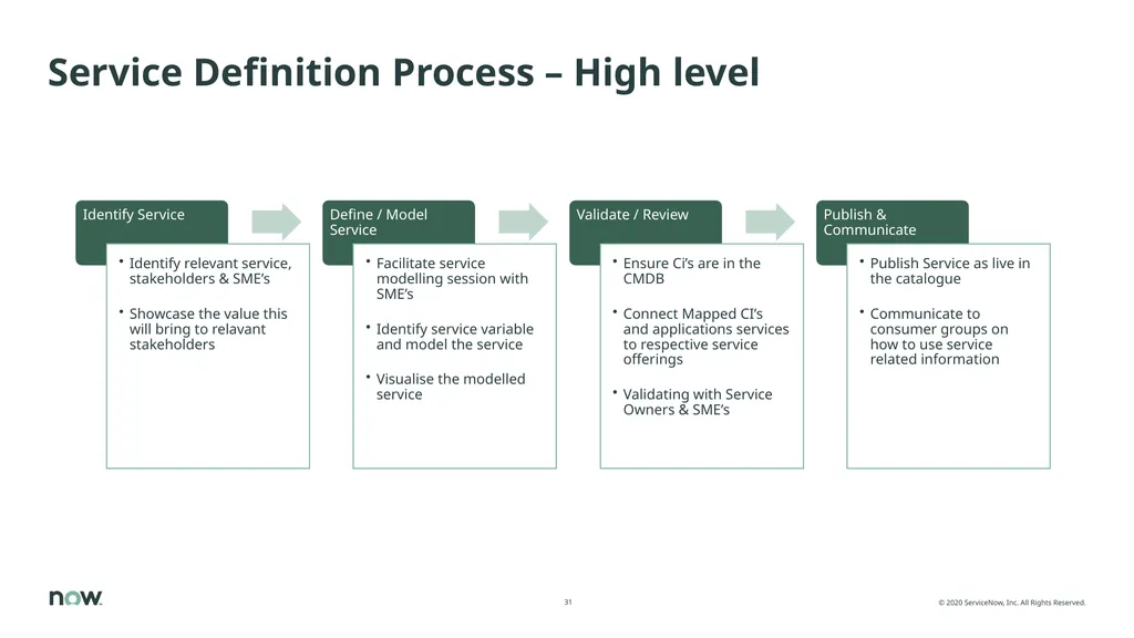Value of CSDM, adoption, implementation The Common - slide 31 of 39