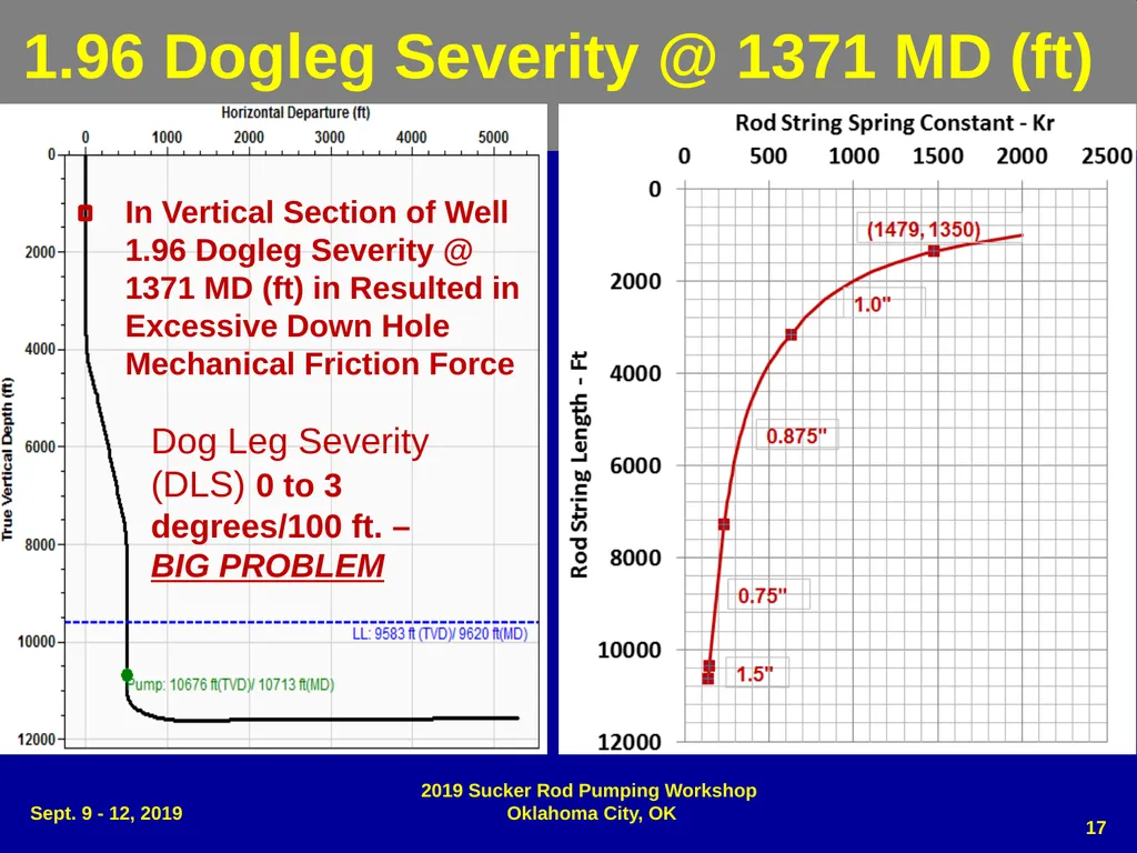 Dog Leg Severity (DLS) & Side Load (SL) - slide 17 of 32