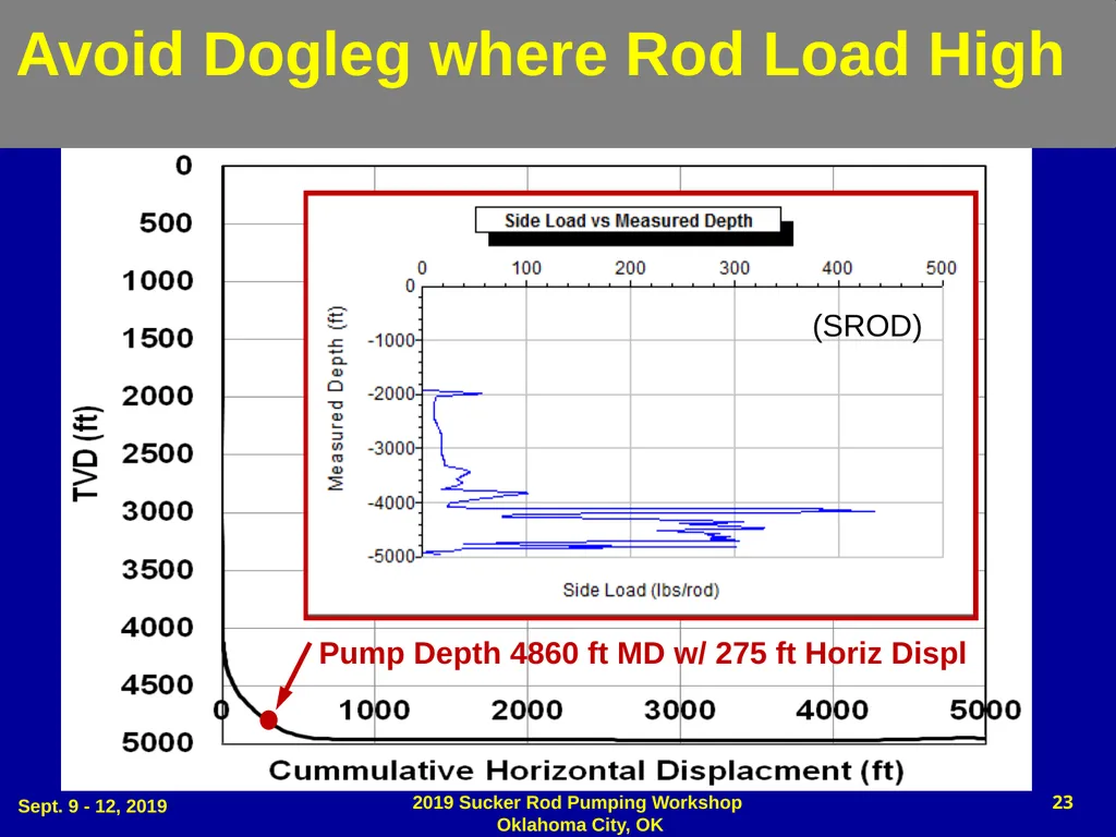 Dog Leg Severity (DLS) & Side Load (SL) - slide 23 of 32