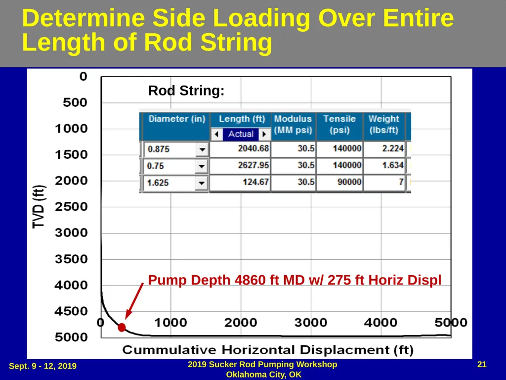 Dog Leg Severity (DLS) & Side Load (SL) - slide 21 of 32