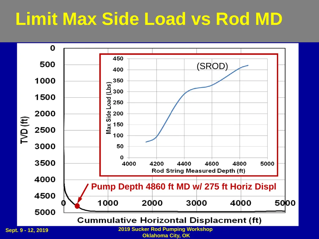 Dog Leg Severity (DLS) & Side Load (SL) - slide 22 of 32