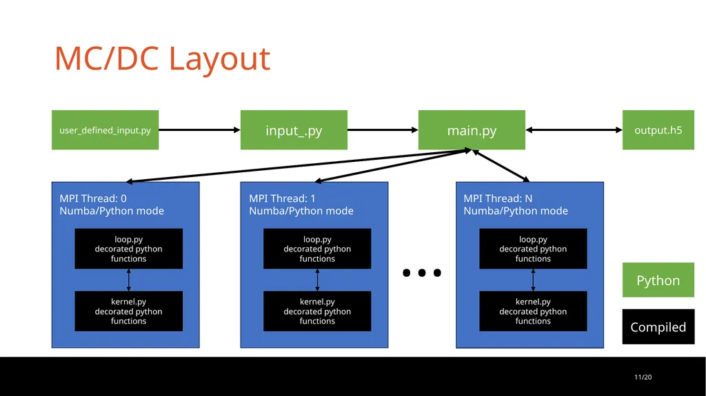 Monte Carlo/Dynamic Code: Performant and Portable - slide 11 of 26