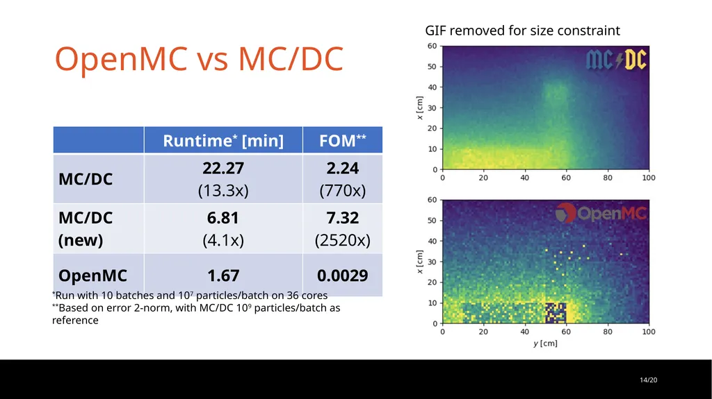 Monte Carlo/Dynamic Code: Performant and Portable - slide 14 of 26