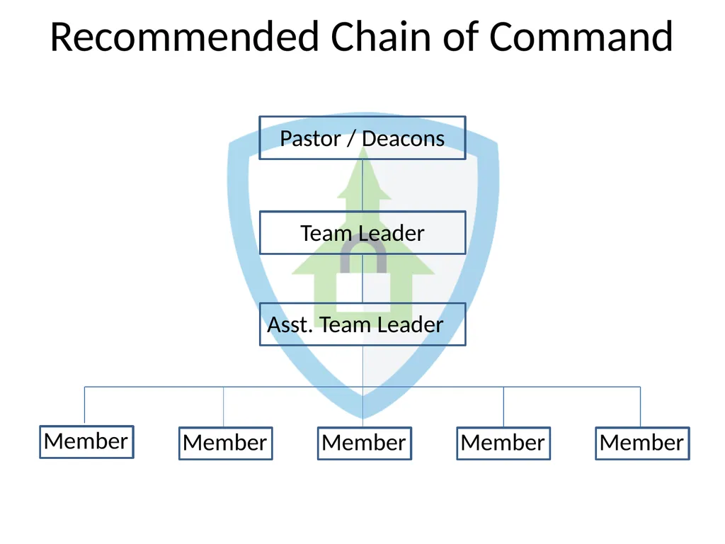CHURCH SECURITY TEAMS By: Sam Hodges BLUF: BOTTOM - slide 15 of 27