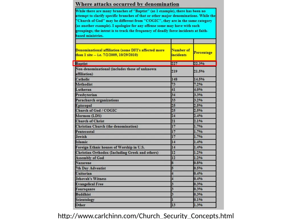 CHURCH SECURITY TEAMS By: Sam Hodges BLUF: BOTTOM - slide 12 of 27