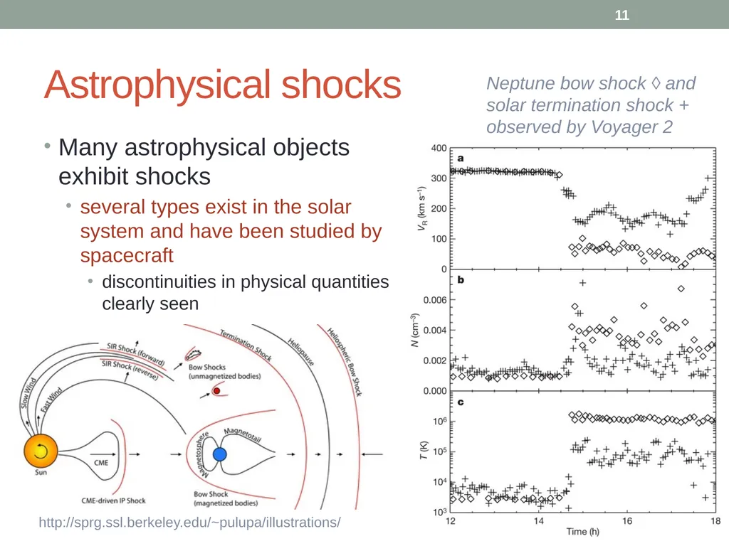 PHY418 Particle Astrophysics Acceleration - slide 11 of 41