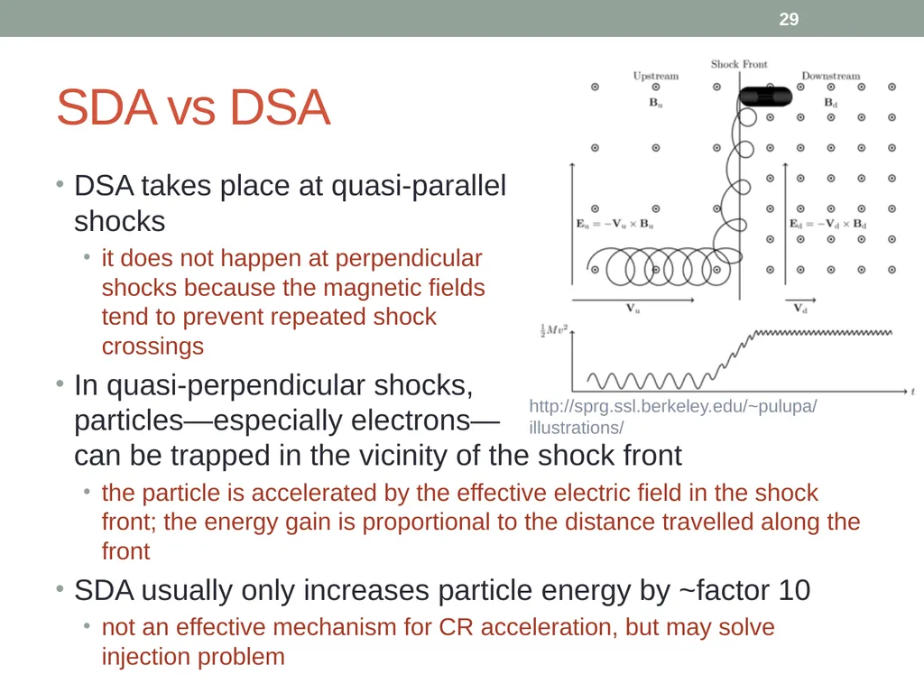 PHY418 Particle Astrophysics Acceleration - slide 29 of 41