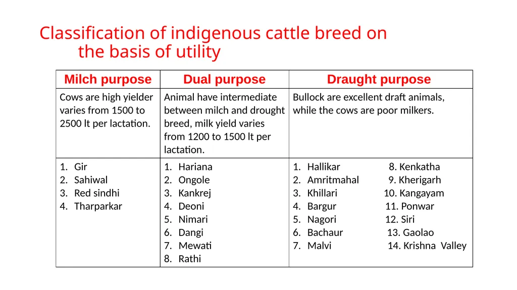 IMPORTANT CATTLE BREEDS AND THEIR CHARACTERISTICS - slide 3 of 26