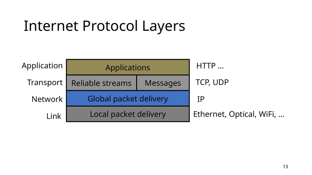 Intro to Networking Intro to Layering Network - slide 12 of 31