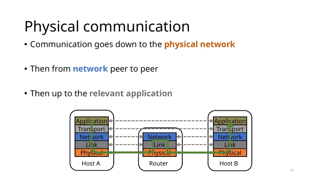 Intro to Networking Intro to Layering Network - slide 10 of 31
