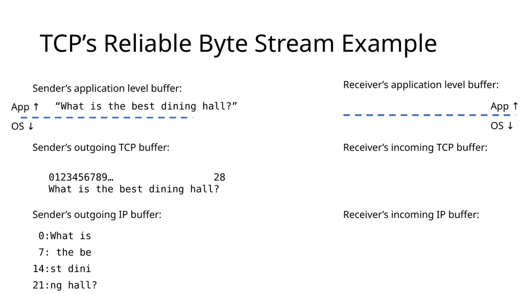 Intro to Networking Intro to Layering Network - slide 23 of 31