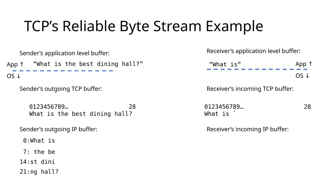 Intro to Networking Intro to Layering Network - slide 24 of 31