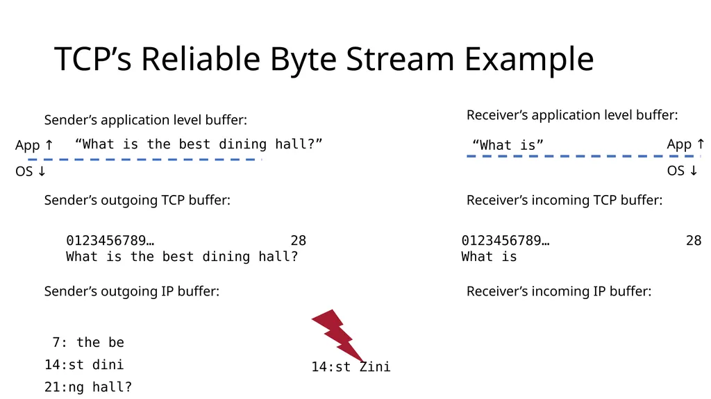 Intro to Networking Intro to Layering Network - slide 25 of 31