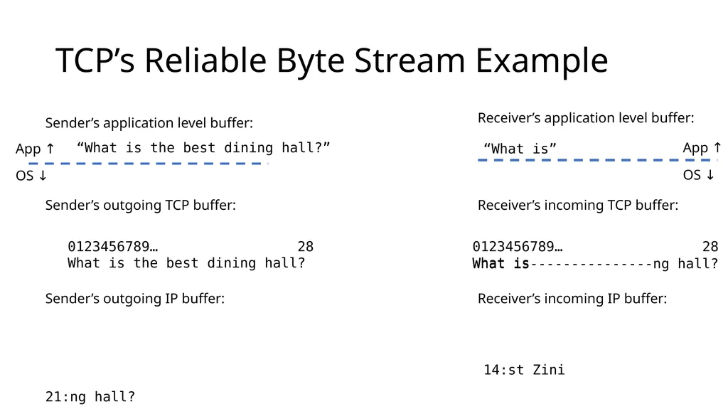 Intro to Networking Intro to Layering Network - slide 26 of 31