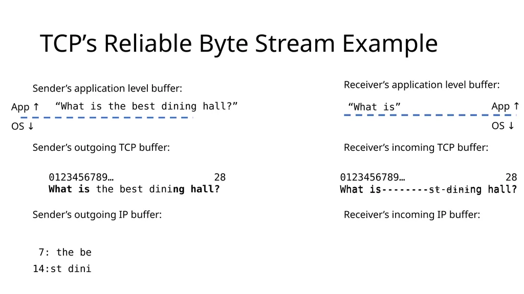 Intro to Networking Intro to Layering Network - slide 27 of 31