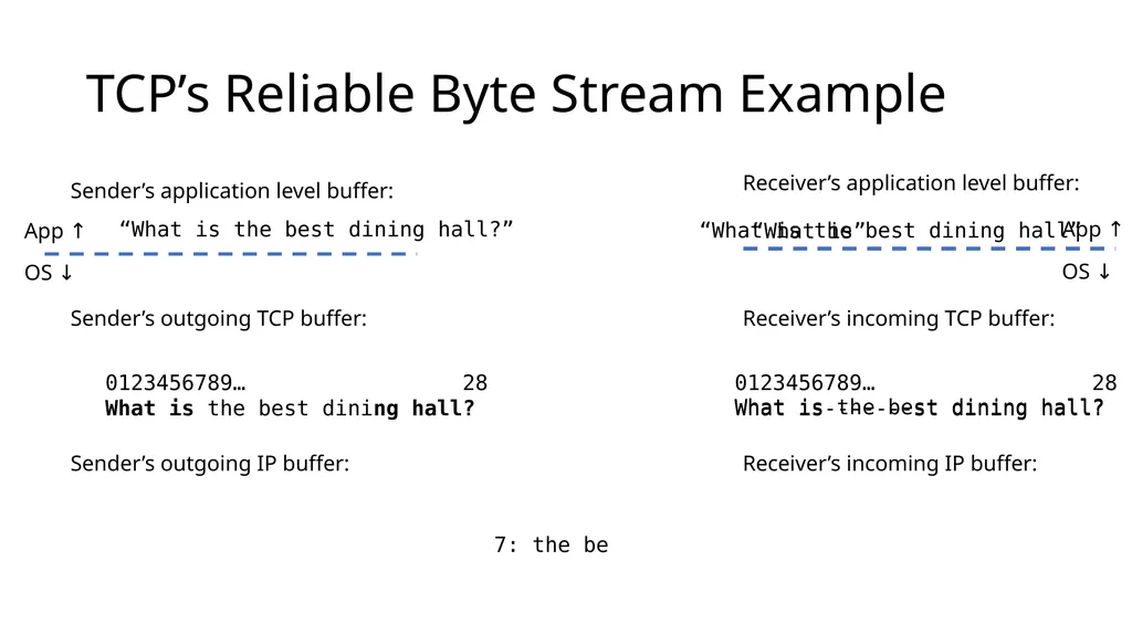 Intro to Networking Intro to Layering Network - slide 28 of 31