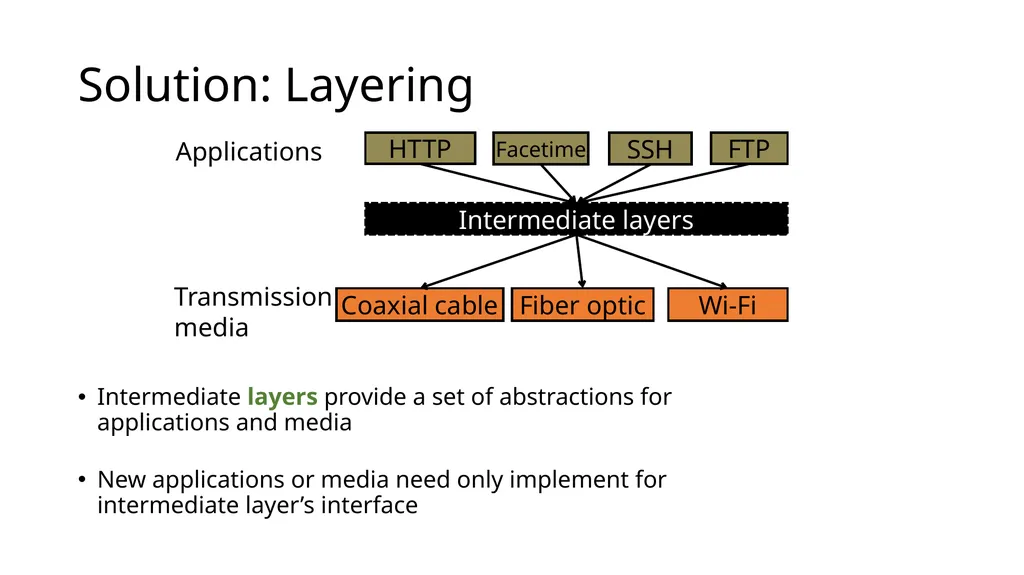 Intro to Networking Intro to Layering Network - slide 6 of 31