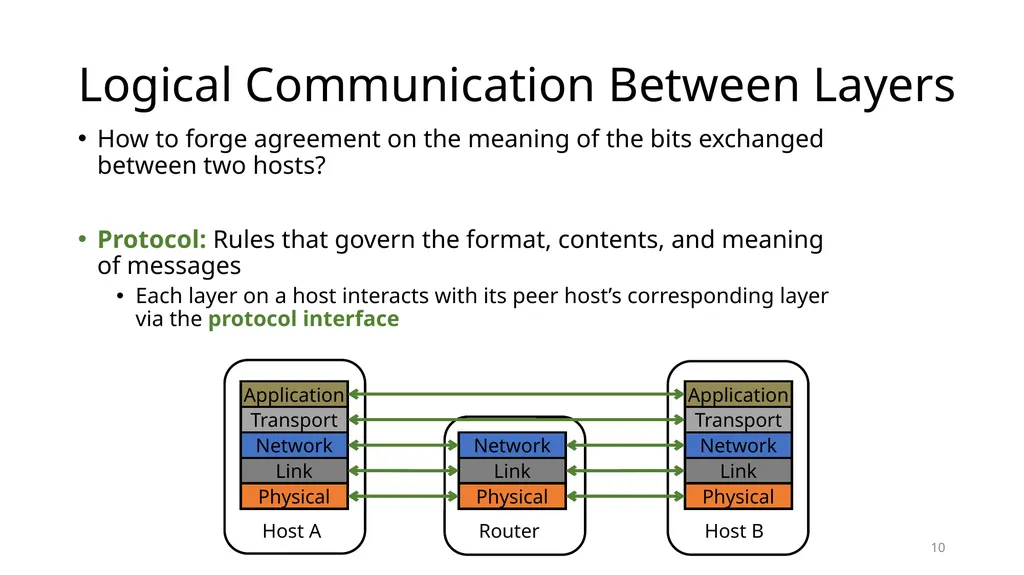 Intro to Networking Intro to Layering Network - slide 9 of 31