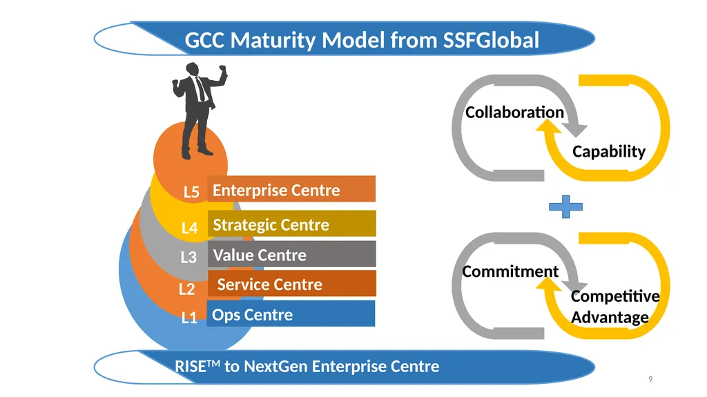 The Rise of GCC: Building India as a Global - slide 9 of 14