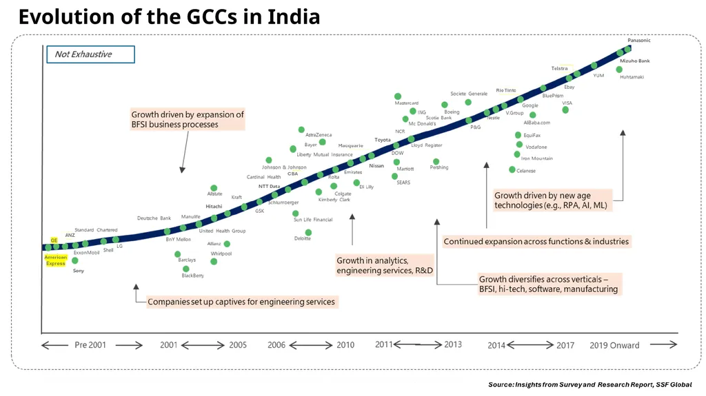 The Rise of GCC: Building India as a Global - slide 5 of 14