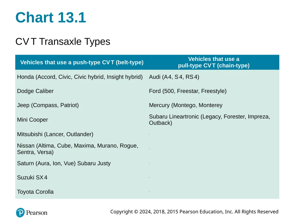 Automatic Transmissions and Transaxles Eighth - slide 15 of 40