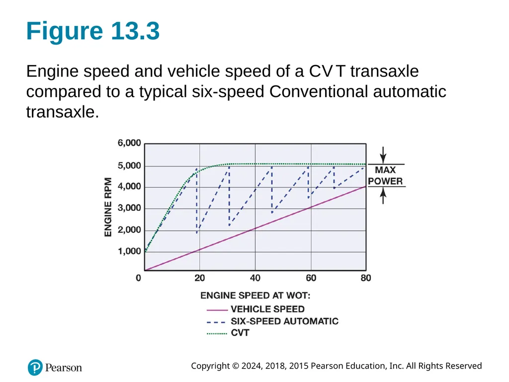 Automatic Transmissions and Transaxles Eighth - slide 8 of 40