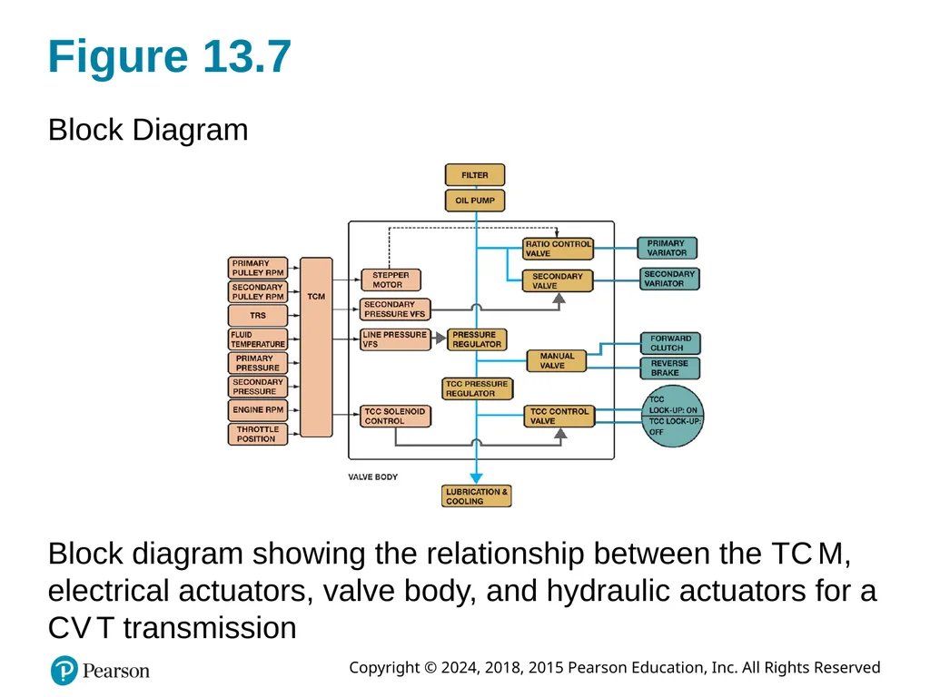 Automatic Transmissions and Transaxles Eighth - slide 19 of 40