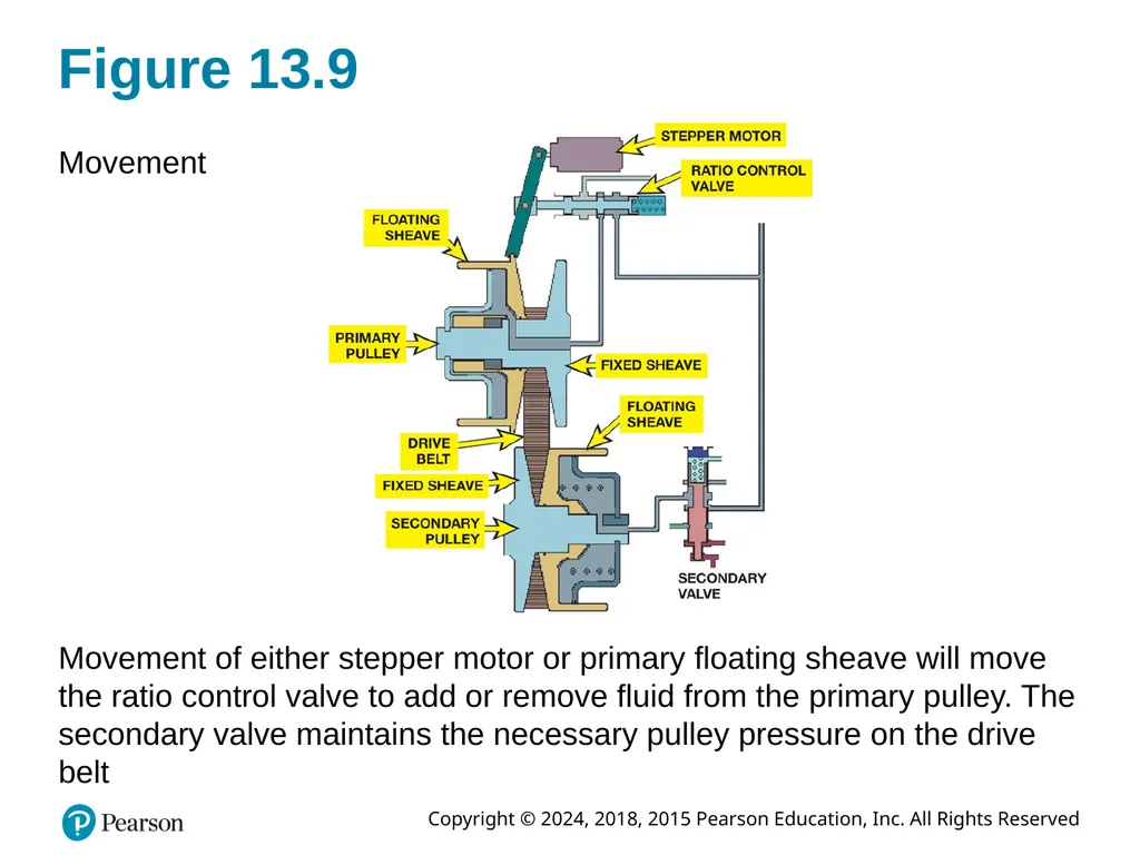Automatic Transmissions and Transaxles Eighth - slide 21 of 40