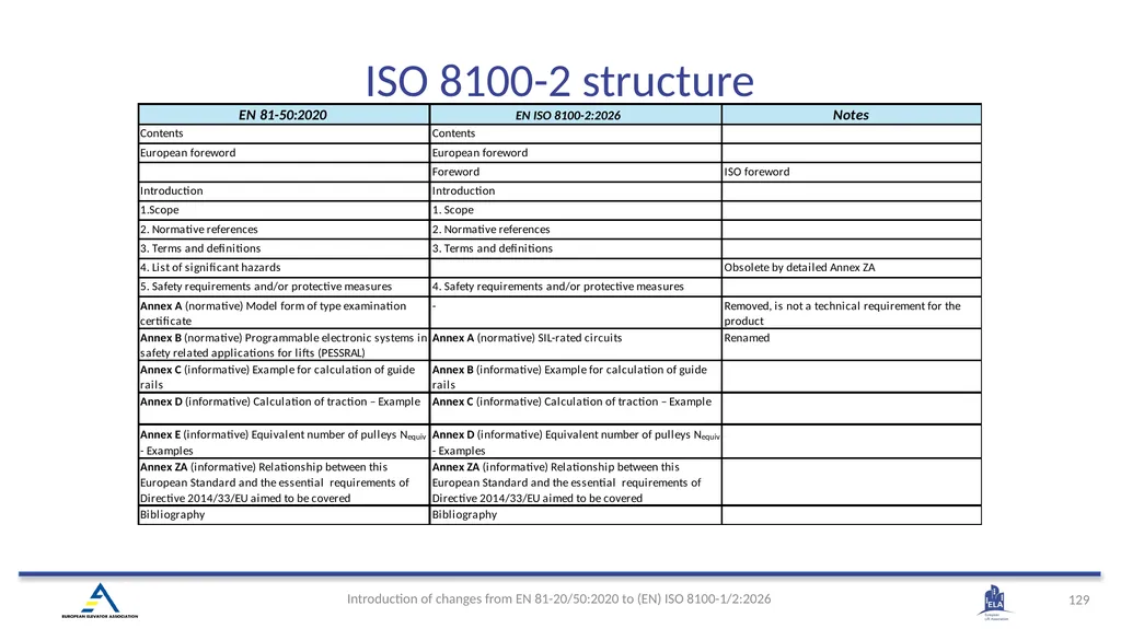 INTRODUCTION OF (EN) ISO 8100-1/2:2026 Main - slide 126 of 141