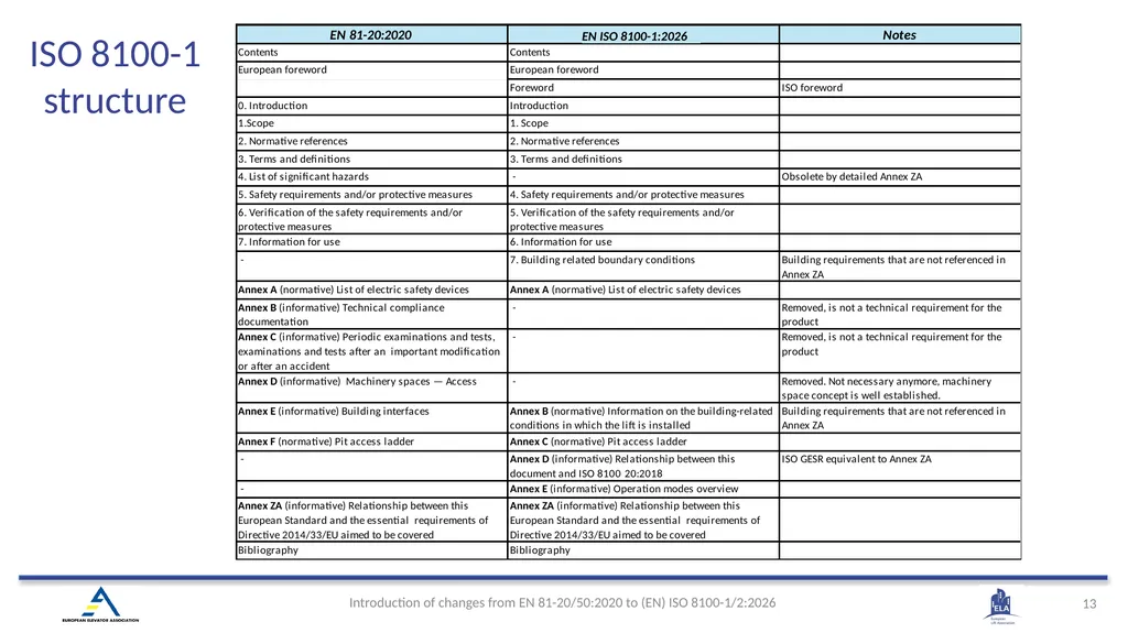 INTRODUCTION OF (EN) ISO 8100-1/2:2026 Main - slide 13 of 141
