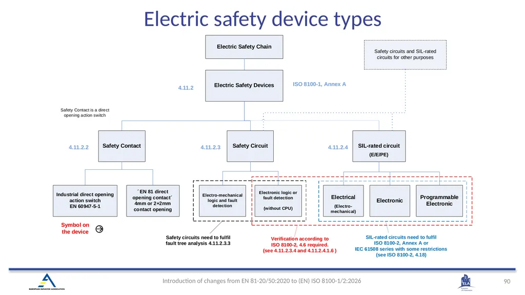 INTRODUCTION OF (EN) ISO 8100-1/2:2026 Main - slide 87 of 141