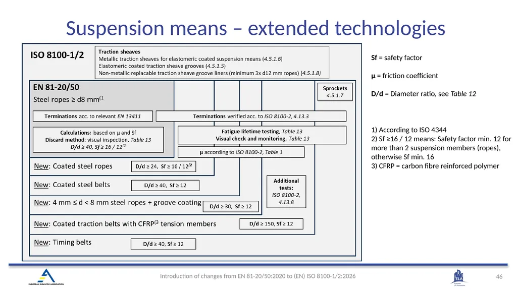INTRODUCTION OF (EN) ISO 8100-1/2:2026 Main - slide 43 of 141