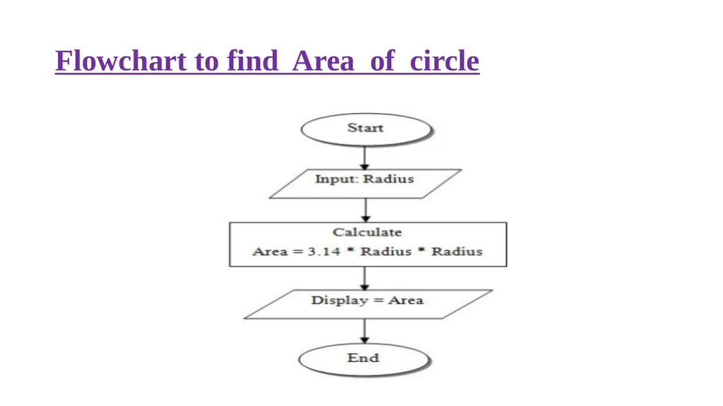 Problem solving techniques Unit-1 THE ROLE OF - slide 24 of 52