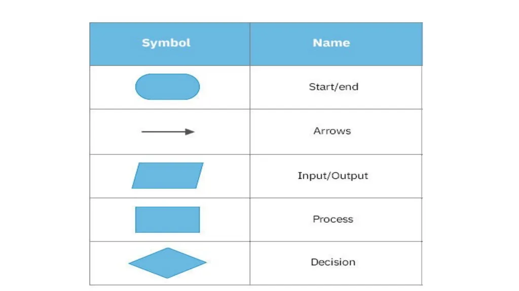 Problem solving techniques Unit-1 THE ROLE OF - slide 23 of 52