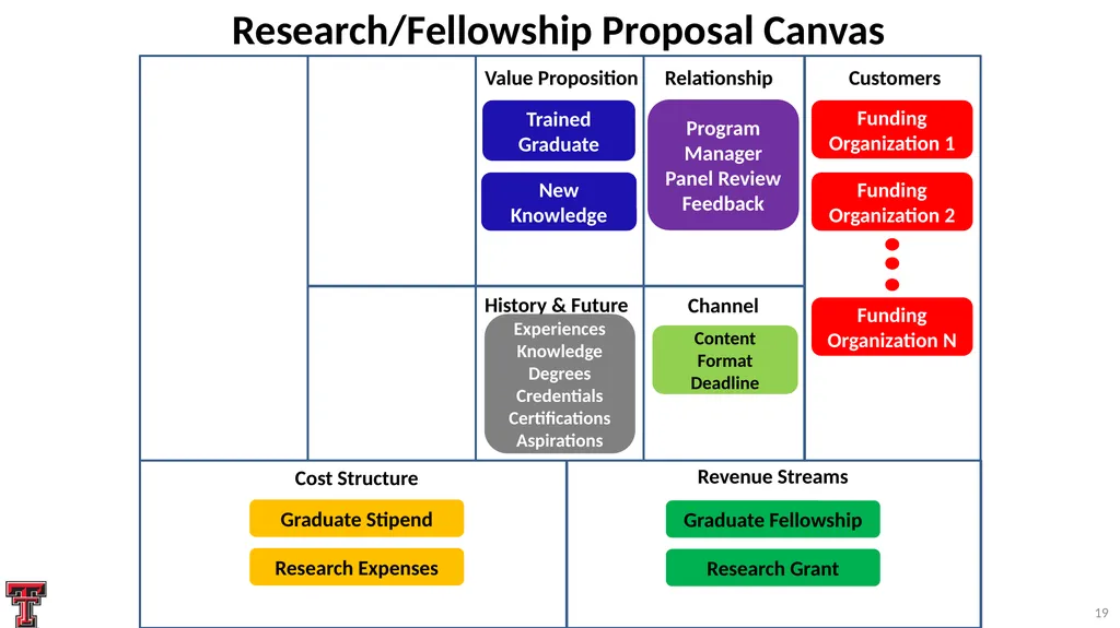 Systematic Proposal Preparation The Research - slide 19 of 33