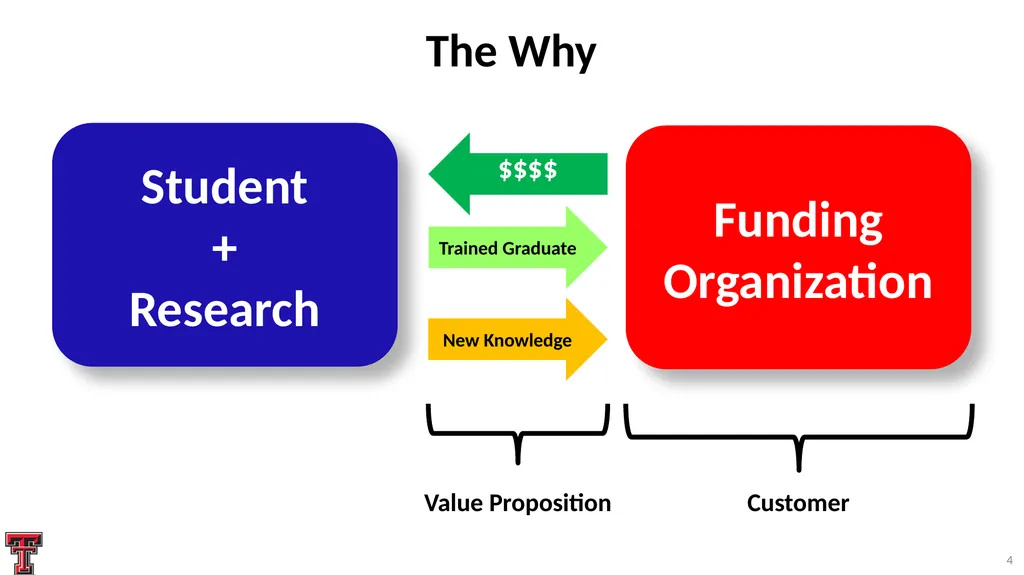 Systematic Proposal Preparation The Research - slide 4 of 33