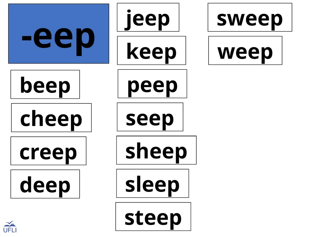 Phonogram Word Cards E Phonograms Note: Use these - slide 20 of 32