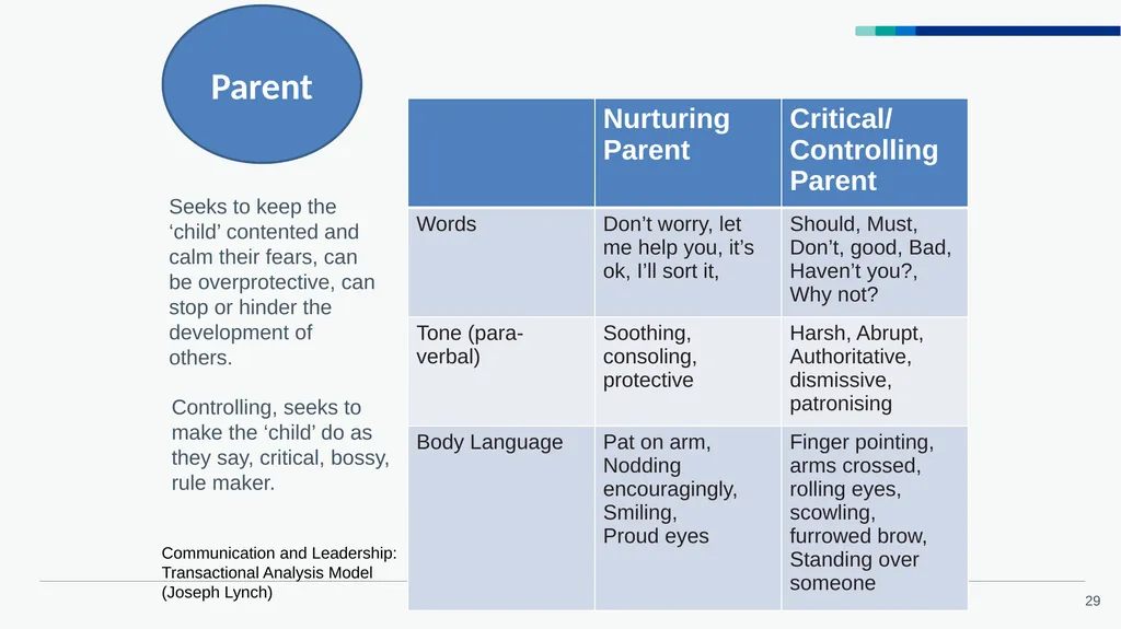 Accelerated Preceptorship: Communication - slide 29 of 40