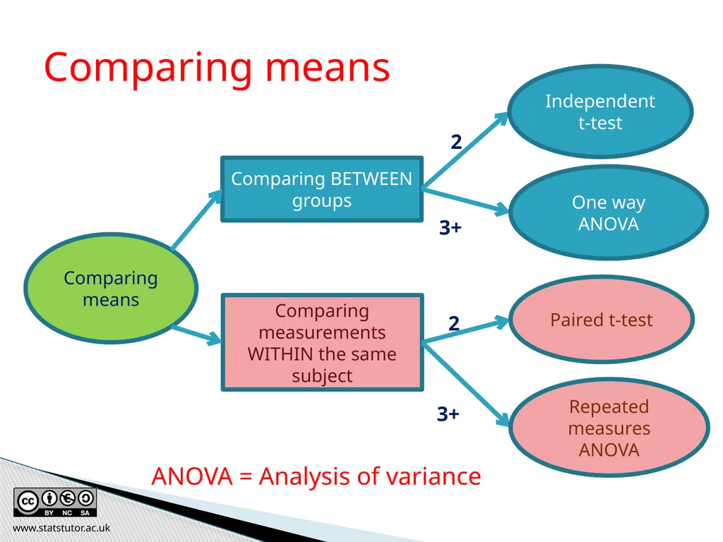 Introductory Statistics and Hypothesis Testing - slide 133 of 186