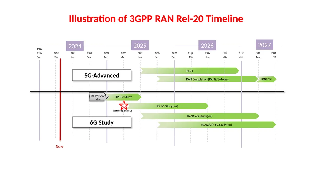 Introduction to 3GPP Release 19 and 6G Planning - slide 23 of 45
