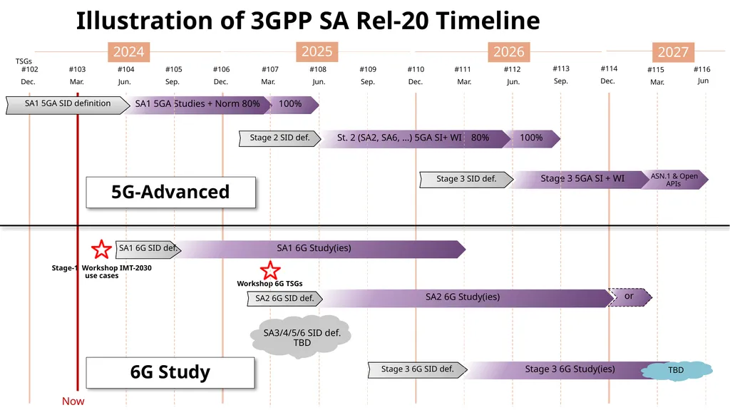 Introduction to 3GPP Release 19 and 6G Planning - slide 40 of 45