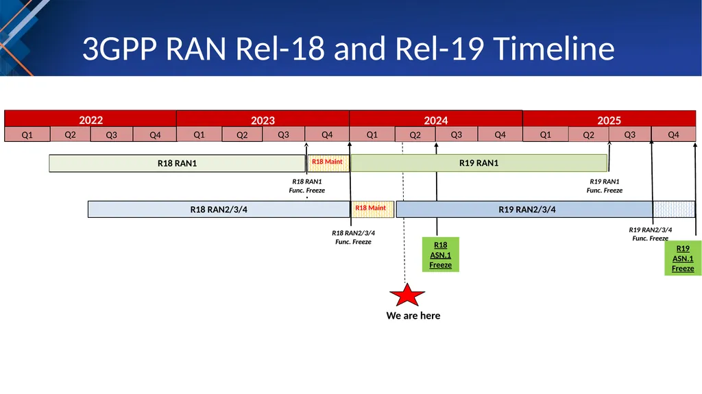 Introduction to 3GPP Release 19 and 6G Planning - slide 7 of 45