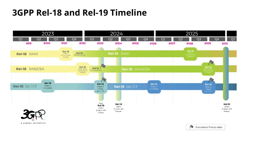 Introduction to 3GPP Release 19 and 6G Planning - slide 25 of 45