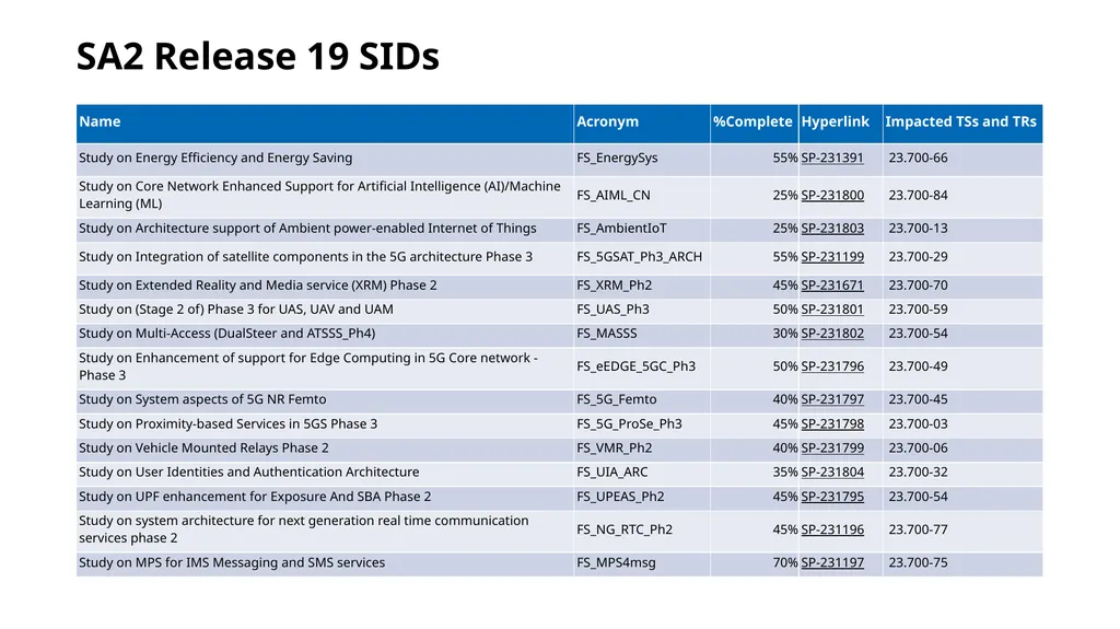 Introduction to 3GPP Release 19 and 6G Planning - slide 31 of 45