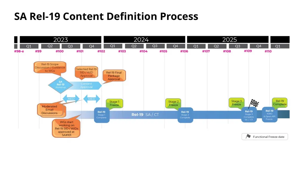 Introduction to 3GPP Release 19 and 6G Planning - slide 27 of 45