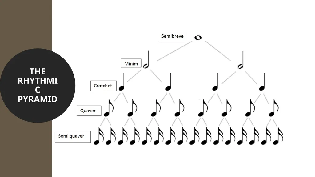 Minims, Dotted Minims and Semibreves! We have - slide 6 of 9