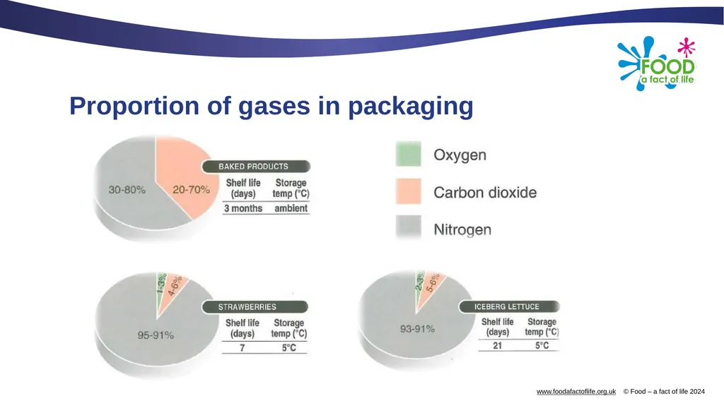 Modified Atmosphere Packaging (MAP) and ambient - slide 4 of 13