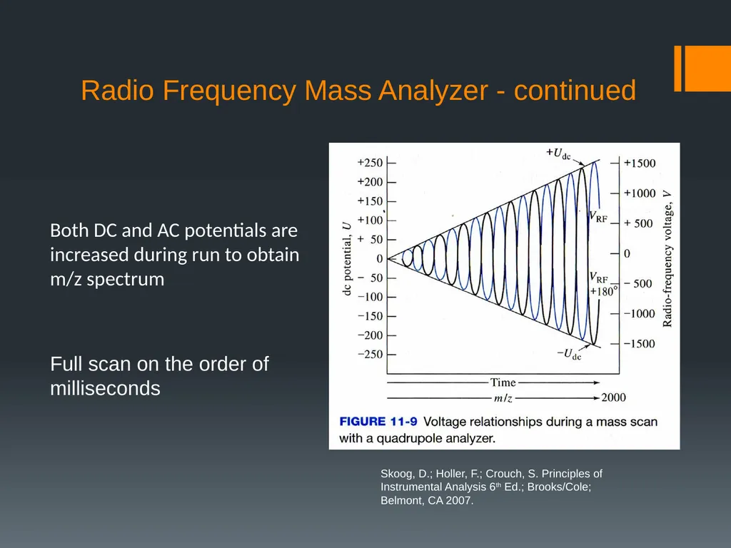 Simulation of Radio Frequency Quadrupole Mass - slide 3 of 7